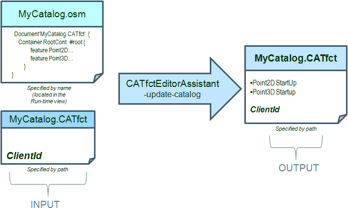 Managing StartUp Catalogs